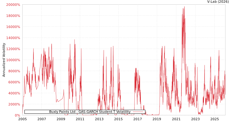 graph of Buxly Paints Ltd GAS-GARCH-T