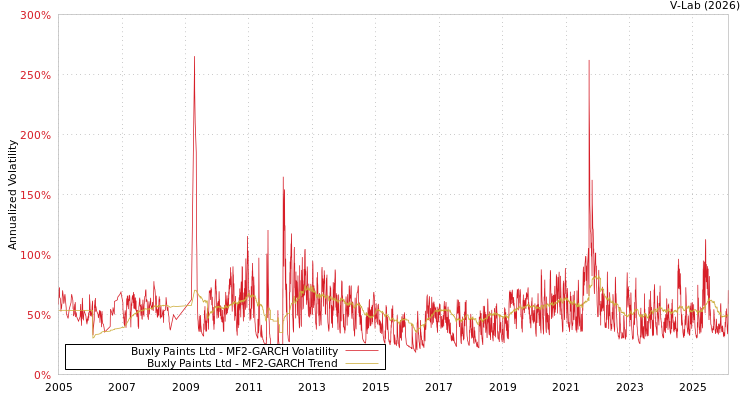 graph of Buxly Paints Ltd MF2-GARCH