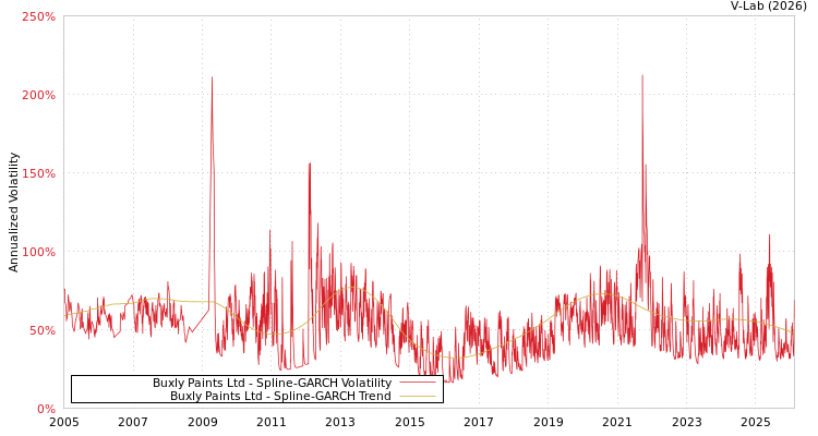 graph of Buxly Paints Ltd SGARCH