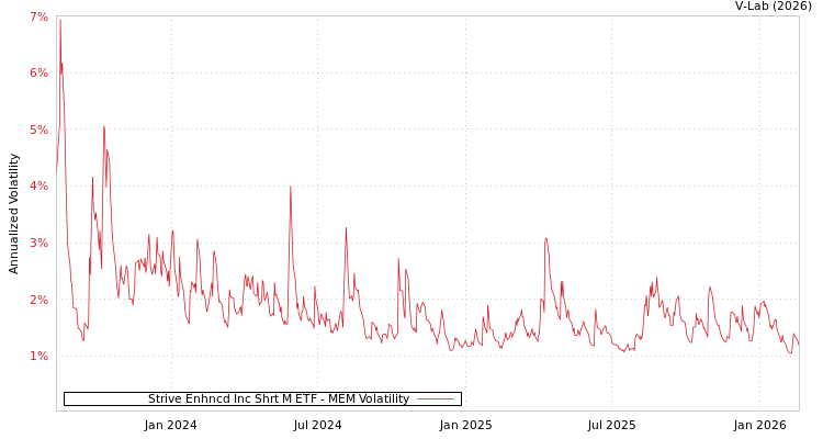 graph of Strive Enhncd Inc Shrt M ETF MEM