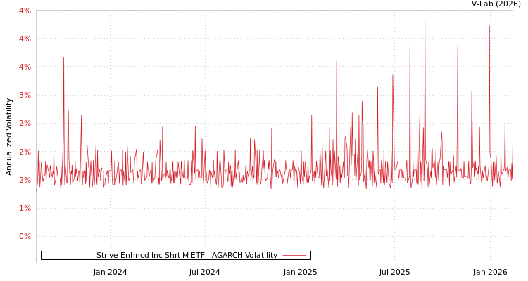 graph of Strive Enhncd Inc Shrt M ETF AGARCH