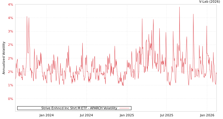 graph of Strive Enhncd Inc Shrt M ETF APARCH