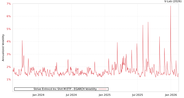 graph of Strive Enhncd Inc Shrt M ETF EGARCH