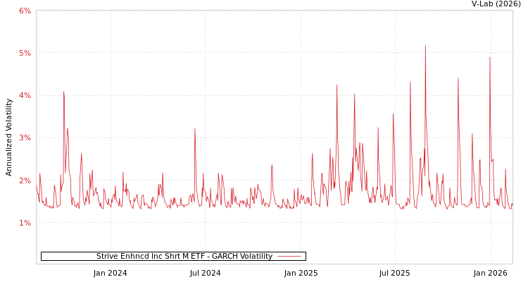 graph of Strive Enhncd Inc Shrt M ETF GARCH