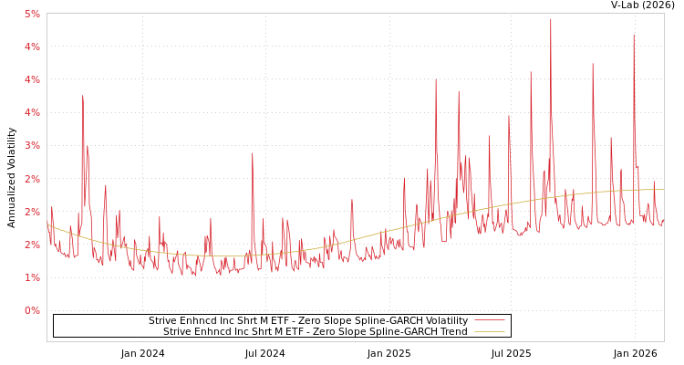 graph of Strive Enhncd Inc Shrt M ETF S0GARCH