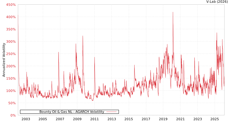 graph of Bounty Oil & Gas NL AGARCH