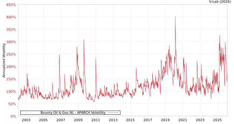 graph of Bounty Oil & Gas NL APARCH