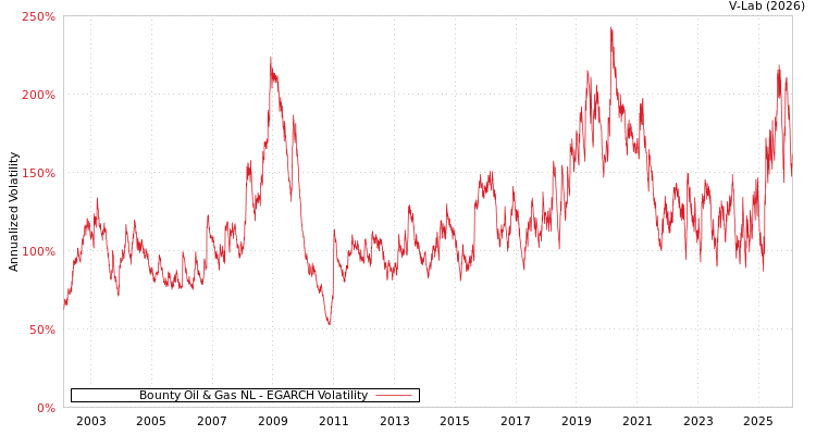 graph of Bounty Oil & Gas NL EGARCH