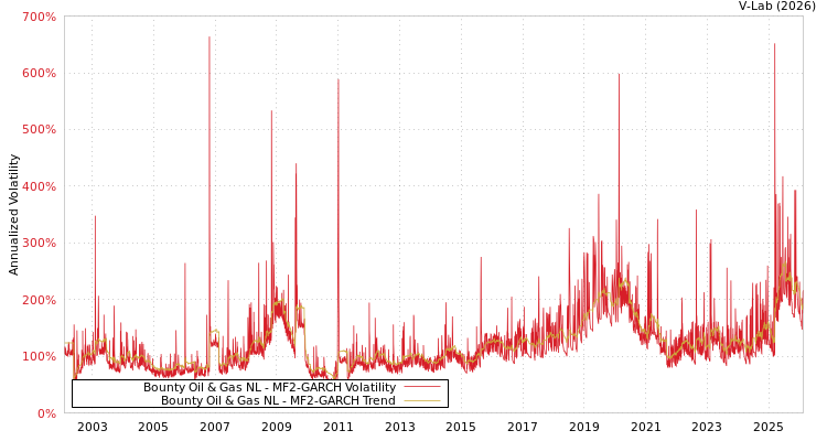 graph of Bounty Oil & Gas NL MF2-GARCH