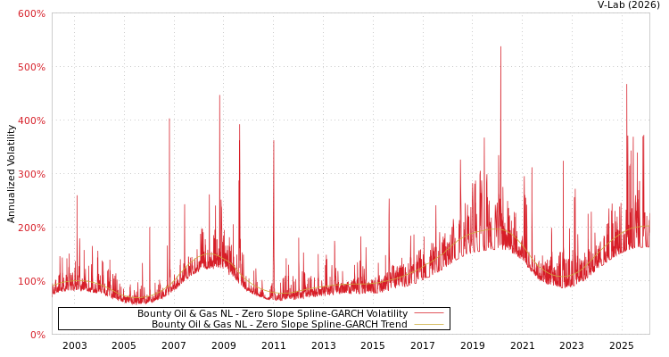 graph of Bounty Oil & Gas NL S0GARCH