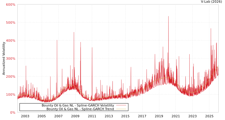 graph of Bounty Oil & Gas NL SGARCH
