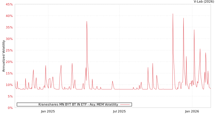 graph of Kraneshares MN BYT BT IN ETF AMEM