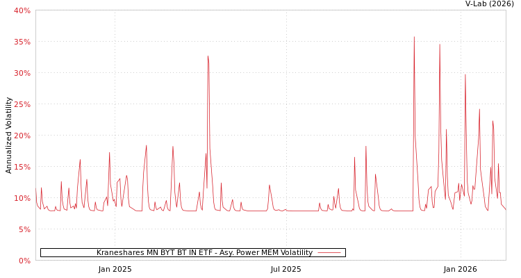 graph of Kraneshares MN BYT BT IN ETF APMEM