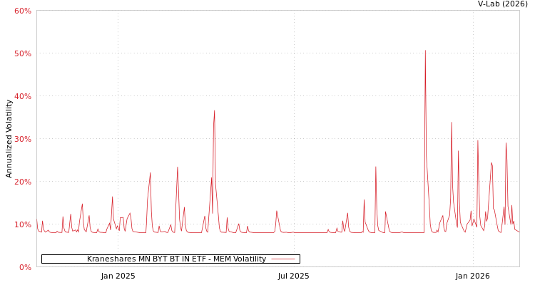 graph of Kraneshares MN BYT BT IN ETF MEM