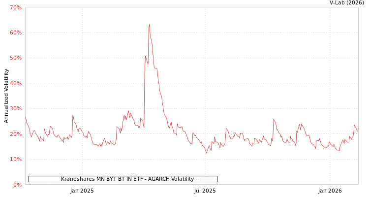 graph of Kraneshares MN BYT BT IN ETF AGARCH