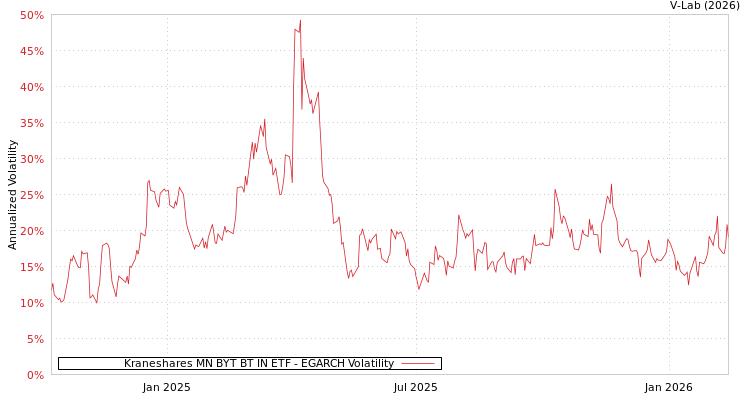 graph of Kraneshares MN BYT BT IN ETF EGARCH