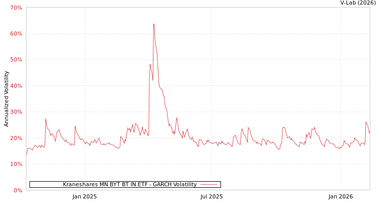 graph of Kraneshares MN BYT BT IN ETF GARCH