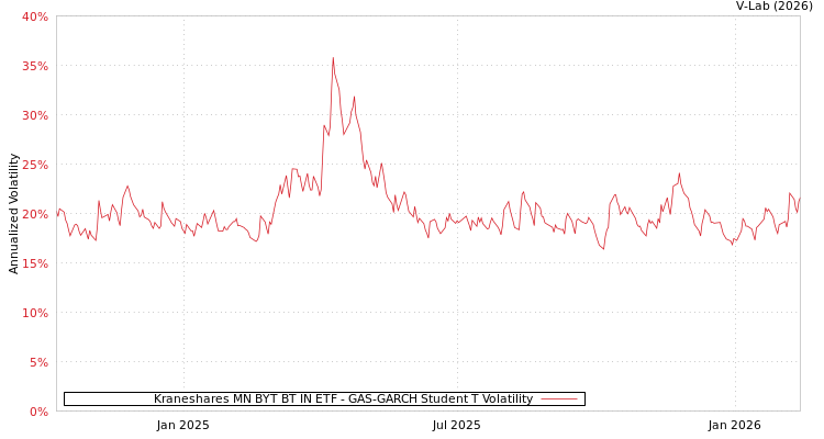 graph of Kraneshares MN BYT BT IN ETF GAS-GARCH-T
