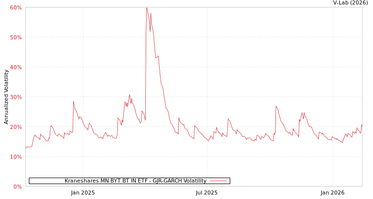 graph of Kraneshares MN BYT BT IN ETF GJR-GARCH