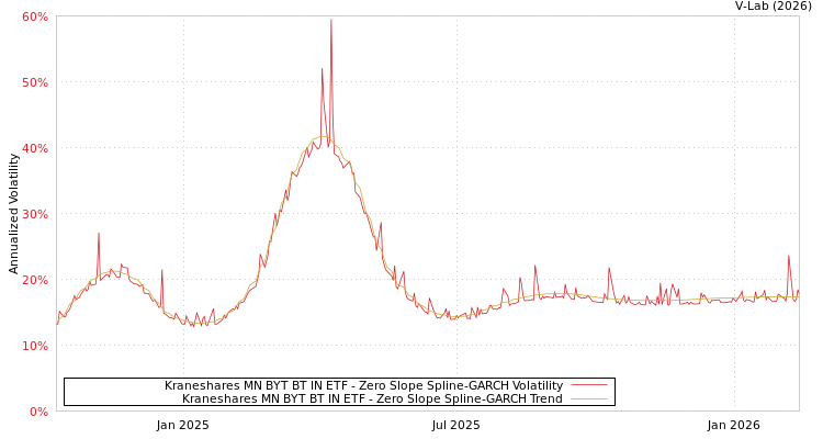 graph of Kraneshares MN BYT BT IN ETF S0GARCH
