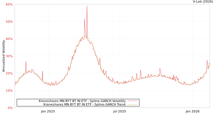 graph of Kraneshares MN BYT BT IN ETF SGARCH