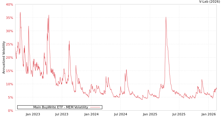 graph of Main BuyWrite ETF MEM