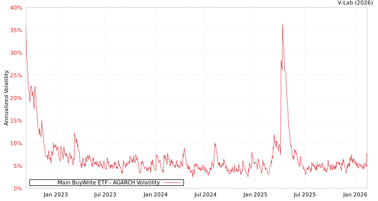 graph of Main BuyWrite ETF AGARCH