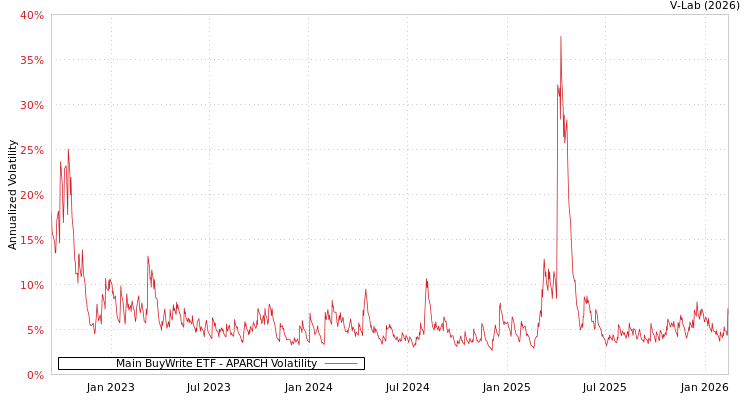 graph of Main BuyWrite ETF APARCH
