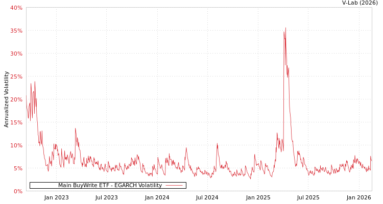 graph of Main BuyWrite ETF EGARCH