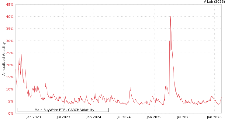 graph of Main BuyWrite ETF GARCH