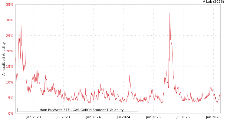 graph of Main BuyWrite ETF GAS-GARCH-T