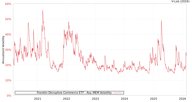 graph of Franklin Disruptive Commerce ETF AMEM