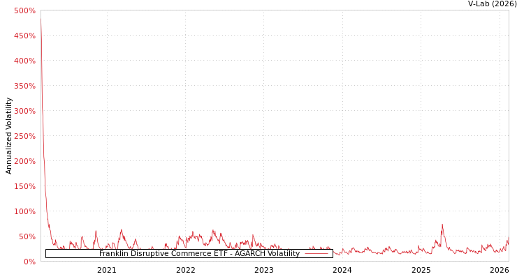 graph of Franklin Disruptive Commerce ETF AGARCH