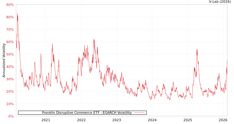 graph of Franklin Disruptive Commerce ETF EGARCH