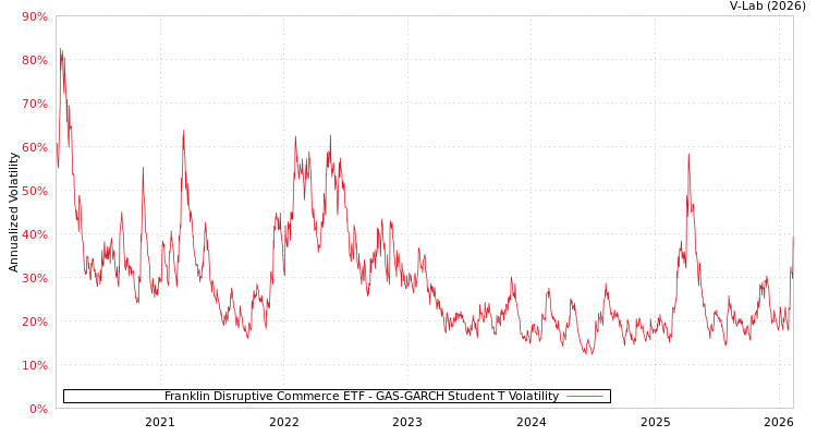 graph of Franklin Disruptive Commerce ETF GAS-GARCH-T
