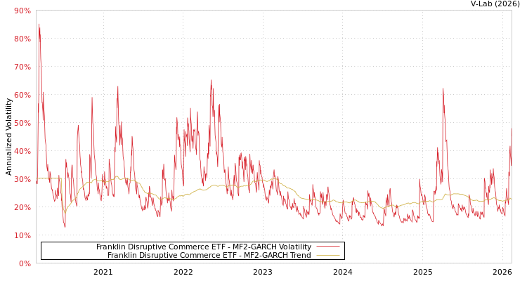 graph of Franklin Disruptive Commerce ETF MF2-GARCH