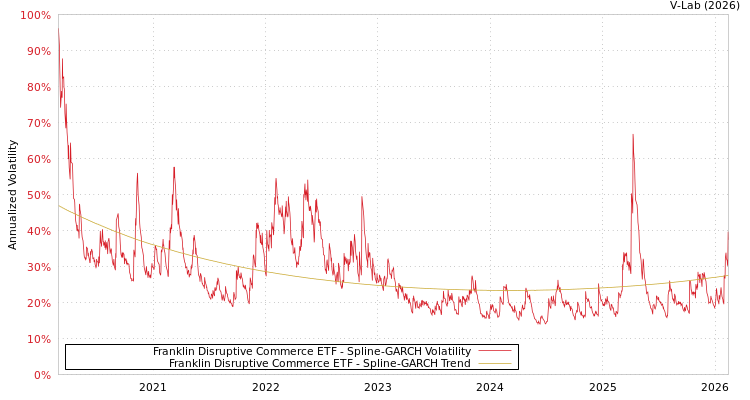 graph of Franklin Disruptive Commerce ETF SGARCH