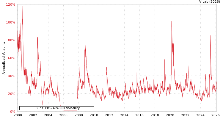 graph of Bunzl Plc APARCH