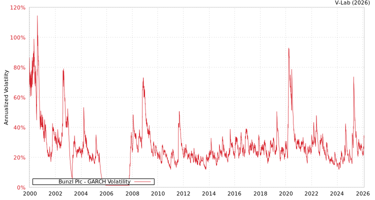 graph of Bunzl Plc GARCH