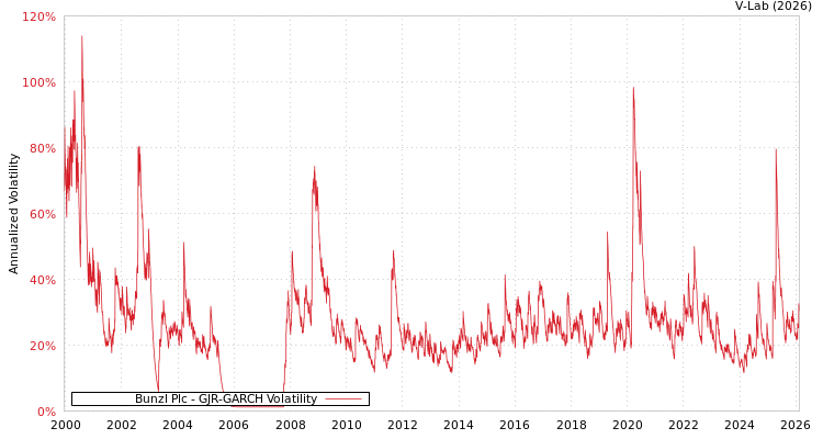 graph of Bunzl Plc GJR-GARCH