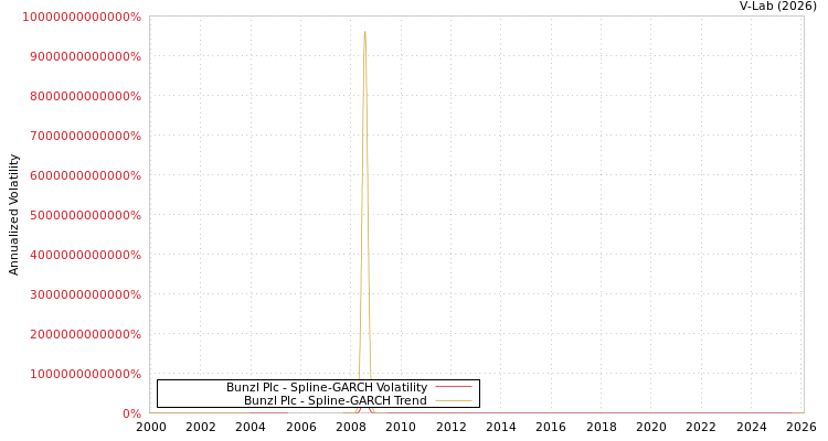 graph of Bunzl Plc SGARCH