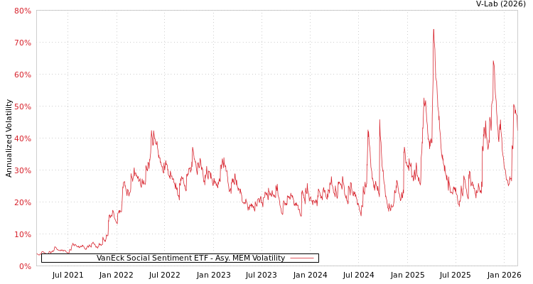 graph of VanEck Social Sentiment ETF AMEM