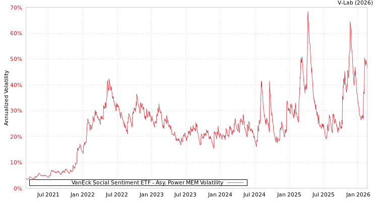 graph of VanEck Social Sentiment ETF APMEM