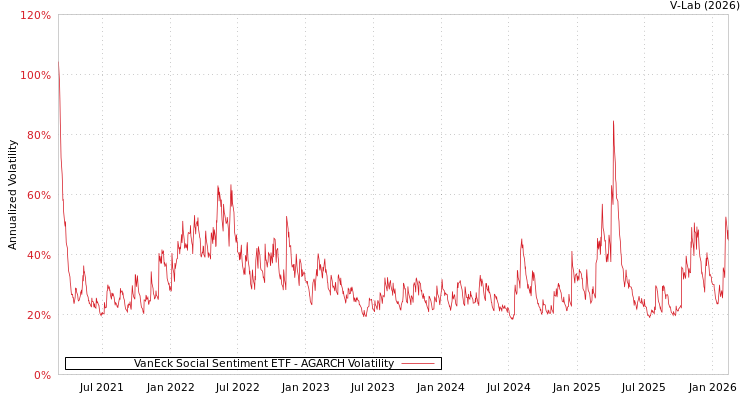 graph of VanEck Social Sentiment ETF AGARCH