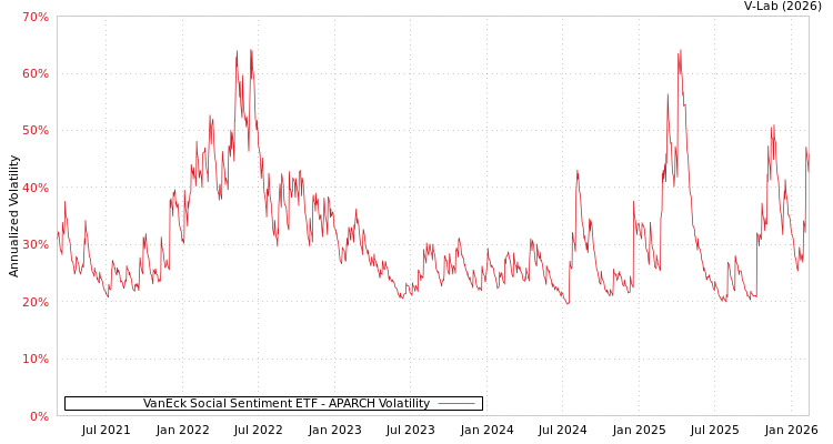 graph of VanEck Social Sentiment ETF APARCH