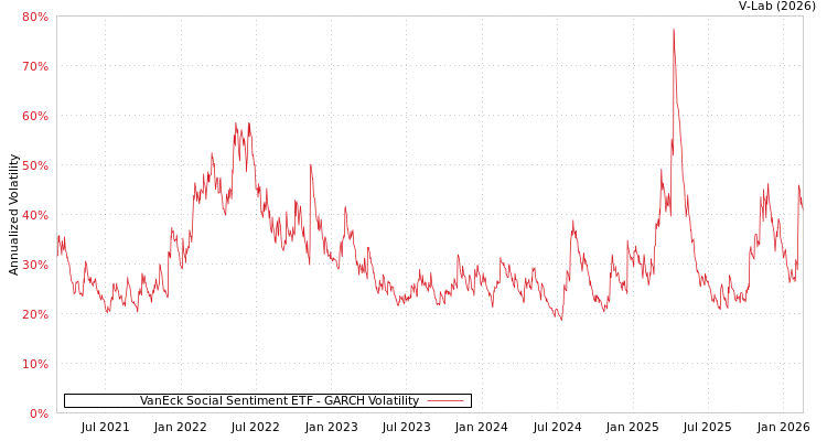 graph of VanEck Social Sentiment ETF GARCH