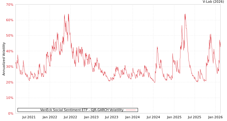 graph of VanEck Social Sentiment ETF GJR-GARCH