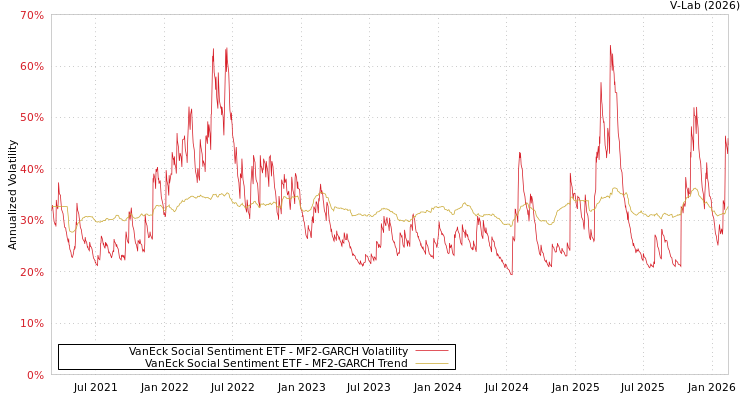 graph of VanEck Social Sentiment ETF MF2-GARCH