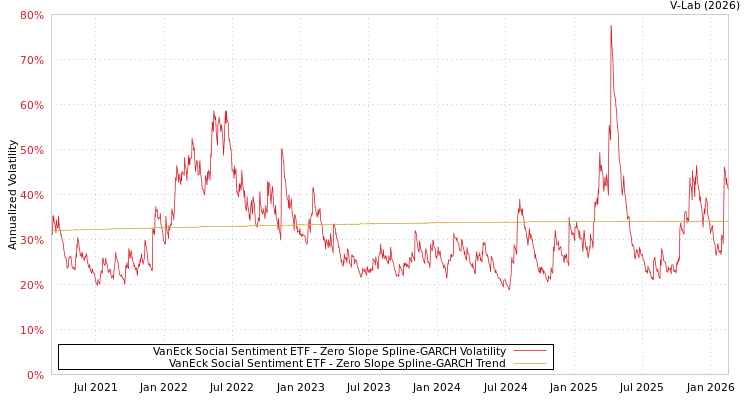graph of VanEck Social Sentiment ETF S0GARCH