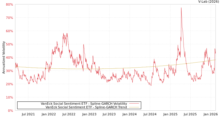 graph of VanEck Social Sentiment ETF SGARCH